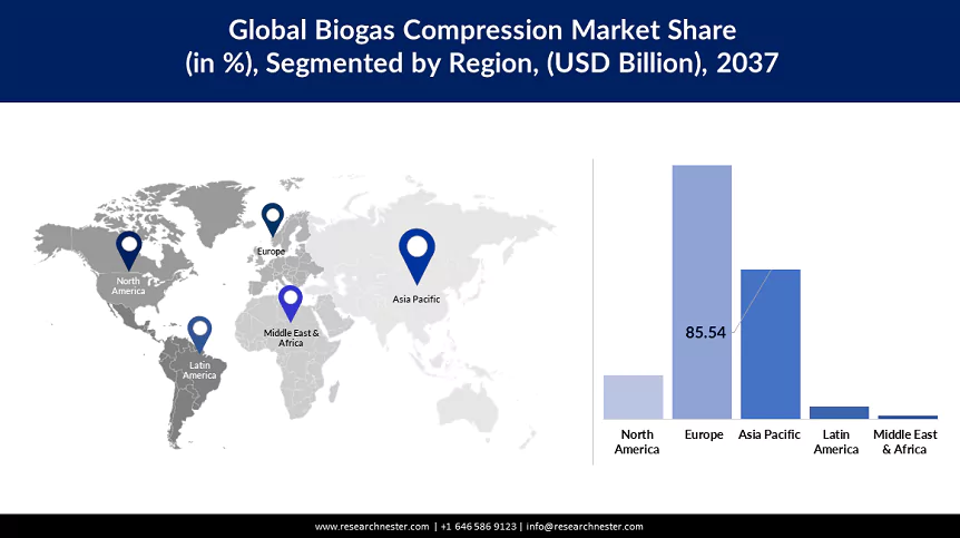 Biogas Compression Market Size